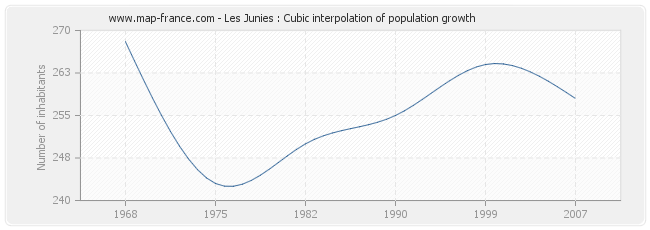 Les Junies : Cubic interpolation of population growth